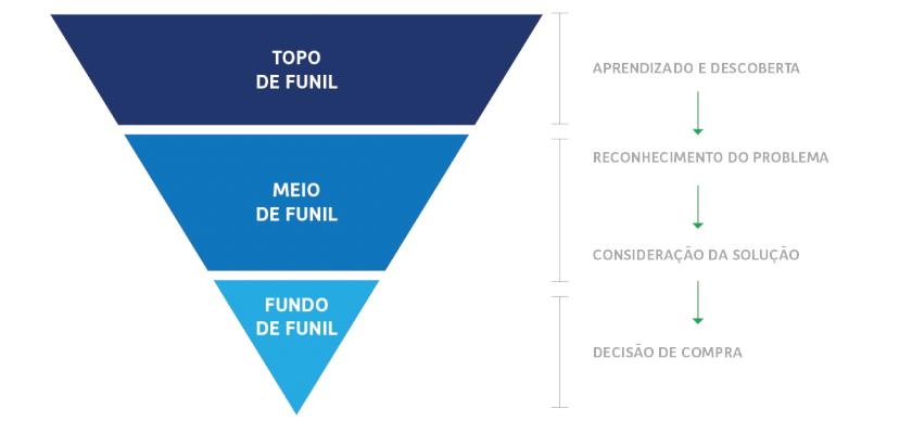 Análise e otimização contínua do funil de marketing para negócios locais